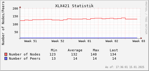 Statistik Nodes/Peers 1 Monat