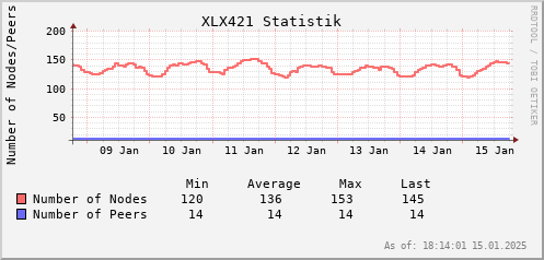 Statistik Nodes/Peers 1 Woche