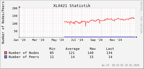 Statistik Nodes/Peers 1 Jahr