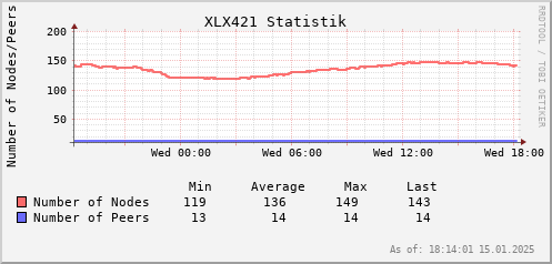 Statistik Nodes/Peers 24 h